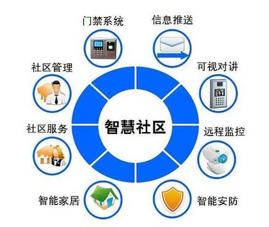 智慧社區系統都包含什么